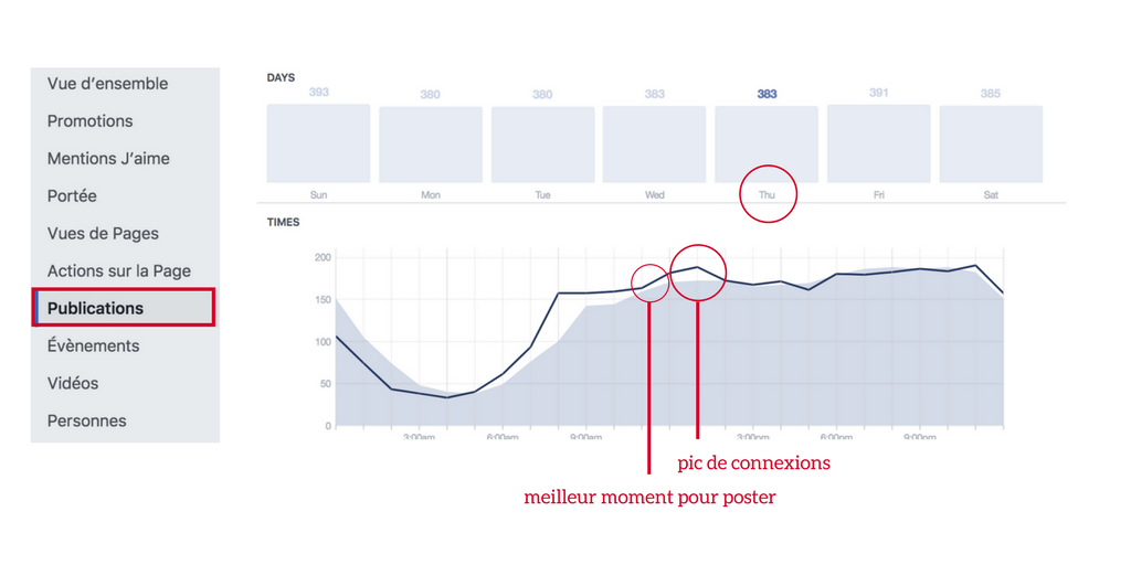 Heures Publications Facebook