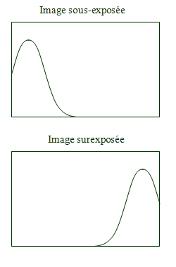 question à se poser | Histogramme