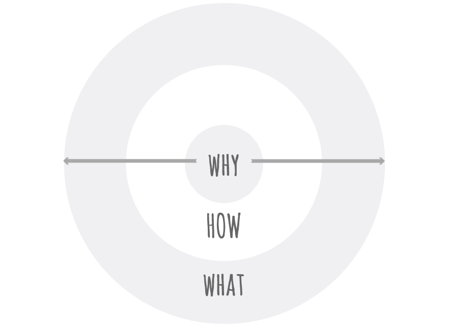 golden_circle_simon_sinek