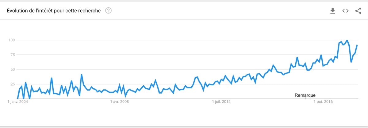 créer un site de niche et analyse des mots-clés avec Google Trend